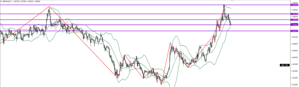 GBPAUD　1ｈ